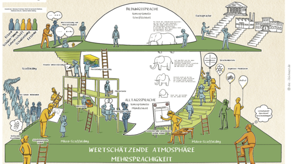 Ausschnitt aus der Lernlandkarte „Sprachbildung in allen Fächern“ (Projekt Sprachsensible Schulentwickung der Stiftung Mercator, des Ministeriums für Schule und Bildung des Landes Nordrhein-Westfalen und der ehemaligen Landesweiten Koordinierungsstelle